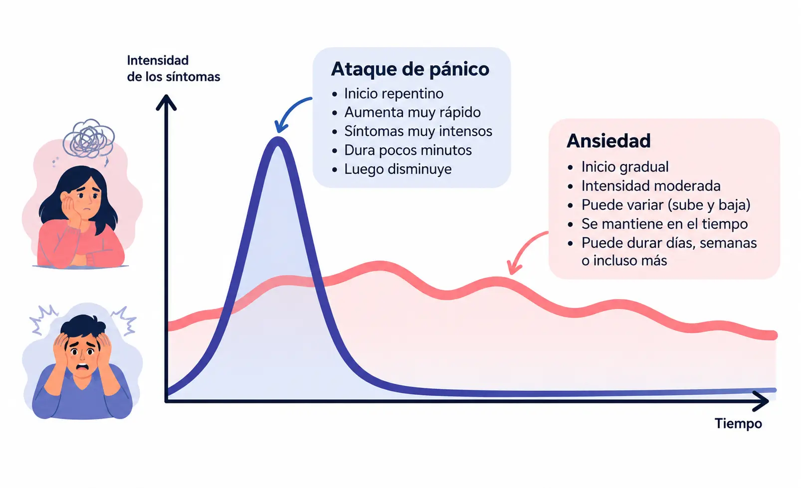 Diferencias entre un ataque de pánico y la ansiedad